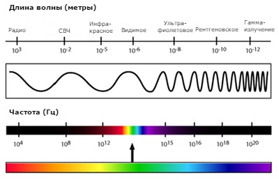 Длина волны излучаемая светодиодами